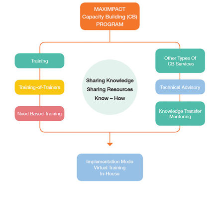 Capacity Building Training to Address the Skills Gap | Maximpact